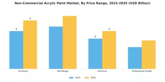 Non Commercial Acrylic Paint Market Segment Image 4