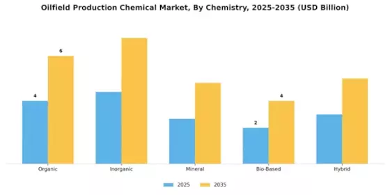 Oilfield Production Chemical Market Segment Image 2