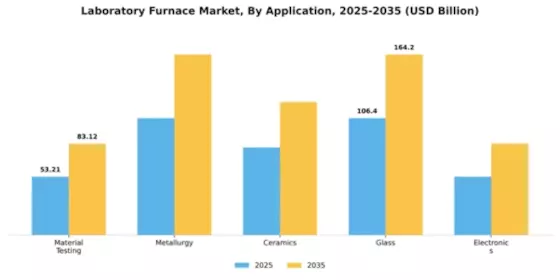 Laboratory Furnace Market Segment Image 0