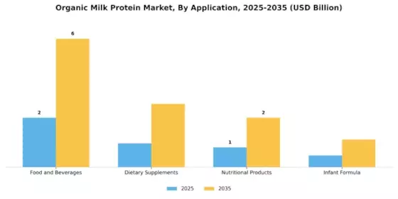 Organic Milk Protein Market Segment Image 0