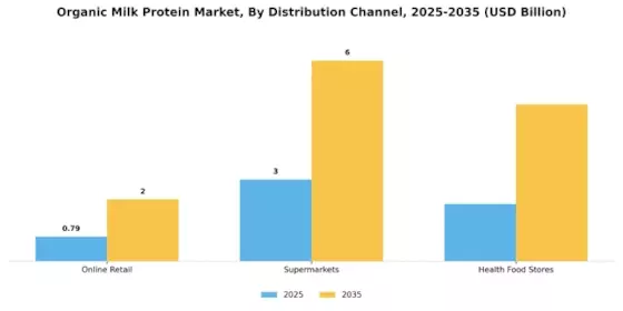 Organic Milk Protein Market Segment Image 1
