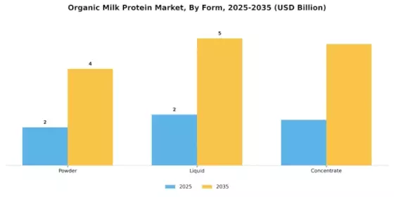 Organic Milk Protein Market Segment Image 2