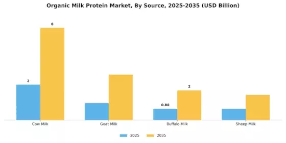 Organic Milk Protein Market Segment Image 3