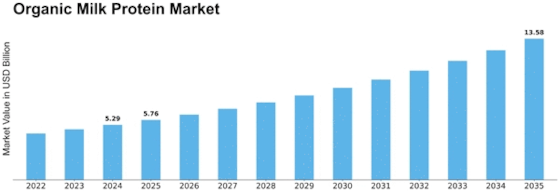 Organic Milk Protein Market Size