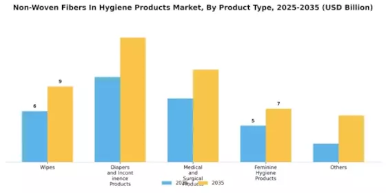 Non Woven Fibers In Hygiene Products Market Segment Image 1