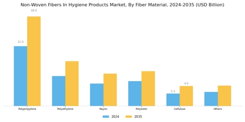 Non Woven Fibers In Hygiene Products Market Segment Image 0