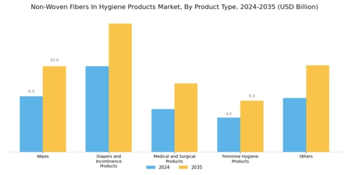 Non Woven Fibers In Hygiene Products Market Segment Image 1