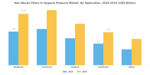 Non Woven Fibers In Hygiene Products Market Segment Image 2