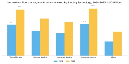 Non Woven Fibers In Hygiene Products Market Segment Image 3
