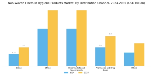 Non Woven Fibers In Hygiene Products Market Segment Image 4