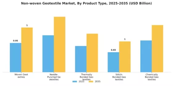 Non-woven Geotextile Market Segment Image 0