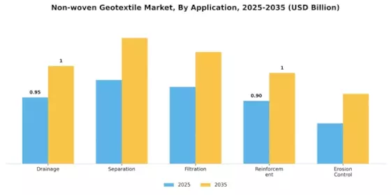 Non-woven Geotextile Market Segment Image 1