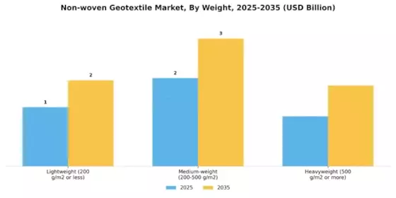 Non-woven Geotextile Market Segment Image 3