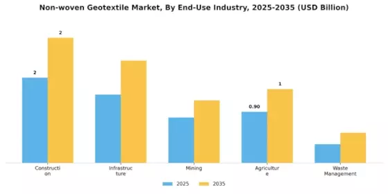 Non-woven Geotextile Market Segment Image 4