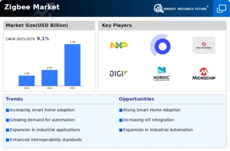 ZigBee Market Infographic