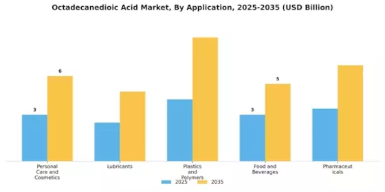 Octadecanedioic Acid Market Segment Image 0