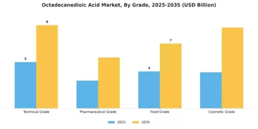 Octadecanedioic Acid Market Segment Image 2