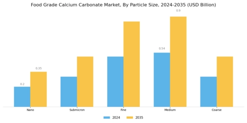Food Grade Calcium Carbonate Market Segment Image 2