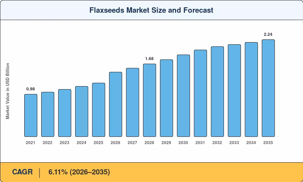 Flaxseeds Market Size and Forecast