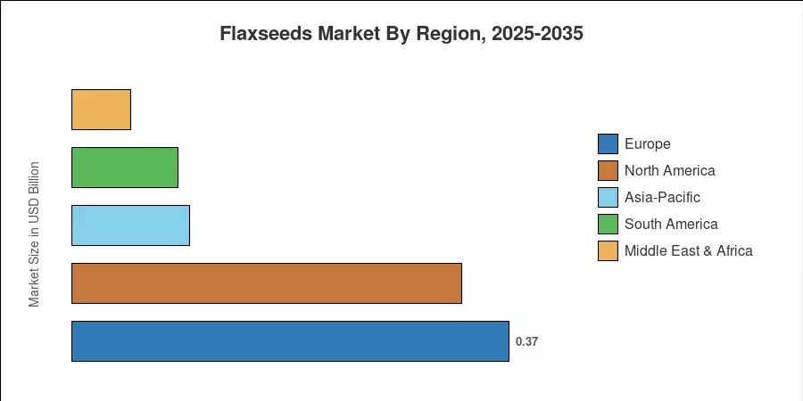 Flaxseeds Market By Region, 2025-2035