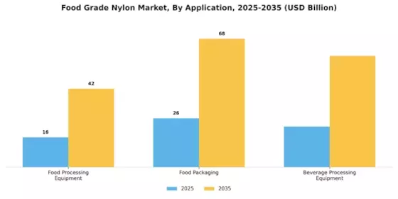 Food Grade Nylon Market Segment Image 1