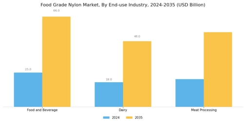 Food Grade Nylon Market Segment Image 2
