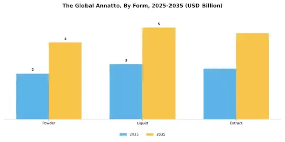 Annatto Market Segment Image 0