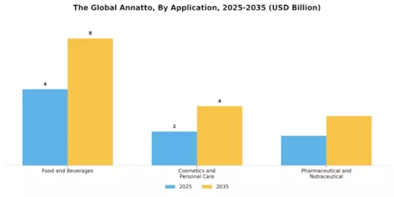 Annatto Market Segment Image 1
