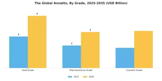 Annatto Market Segment Image 3