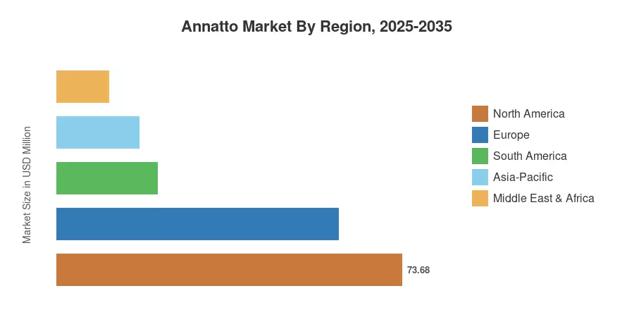 Annatto Market By Region, 2025-2035