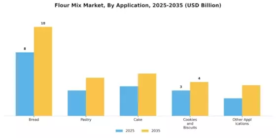 Flour Mix Market Segment Image 0