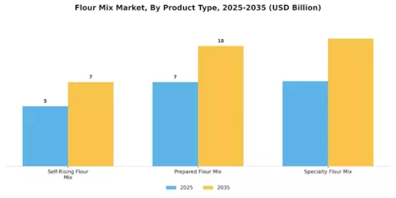 Flour Mix Market Segment Image 1