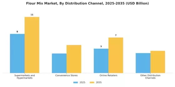 Flour Mix Market Segment Image 2