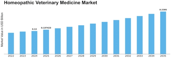 Homeopathic Veterinary Medicine Market Size