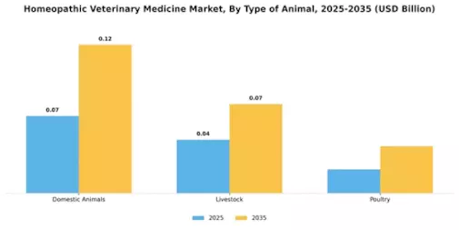 Homeopathic Veterinary Medicine Market Segment Image 0