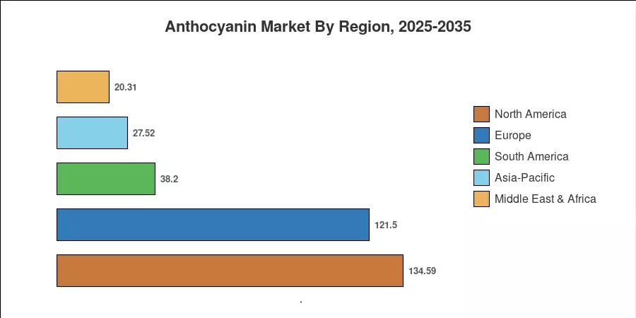 Anthocyanin Market By Region, 2025-2035