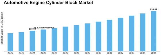 Automotive Engine Cylinder Block Market Size