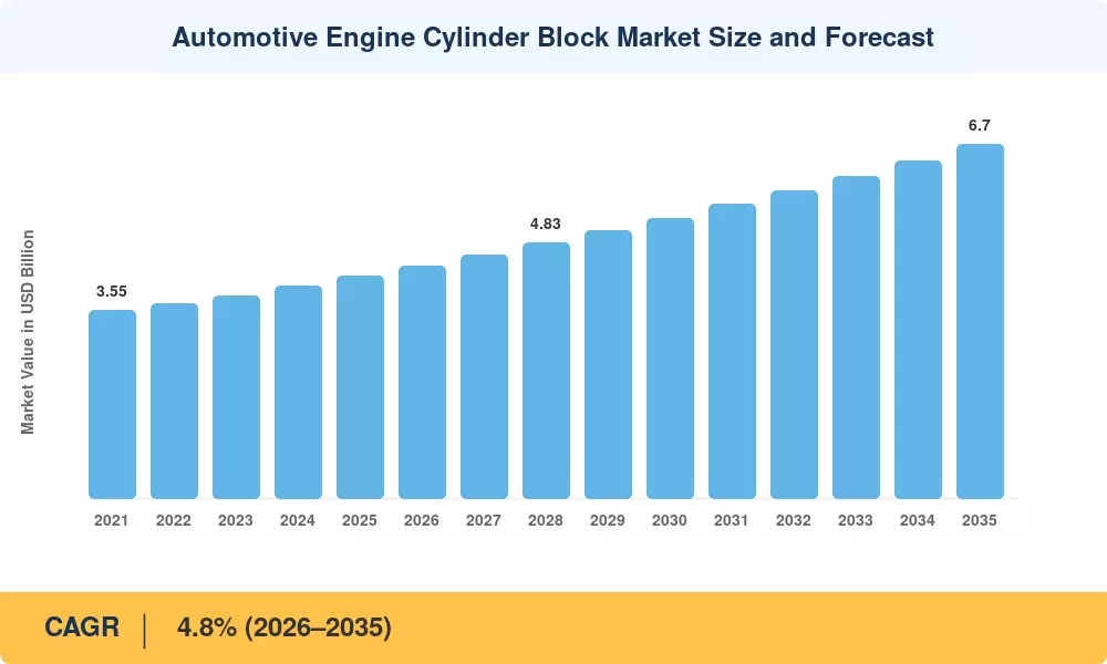 Automotive Engine Cylinder Block Market Size and Forecast