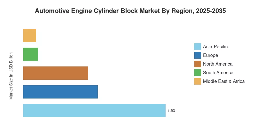 Automotive Engine Cylinder Block Market By Region, 2025-2035