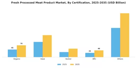 Fresh Processed Meat Product Market
 Segment Image 3