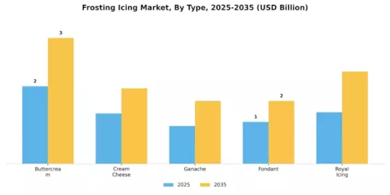 Frosting Icing Market
 Segment Image 0