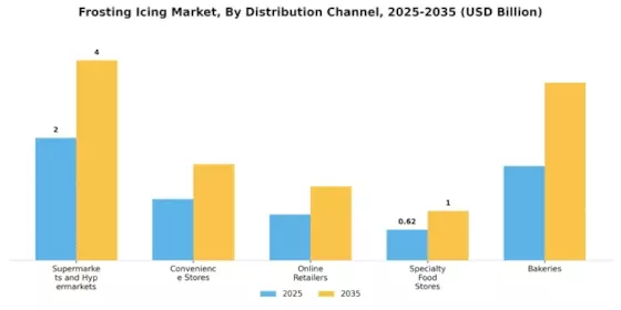 Frosting Icing Market
 Segment Image 2