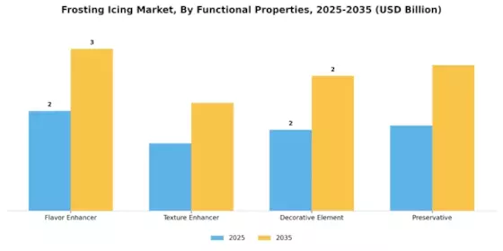 Frosting Icing Market
 Segment Image 3