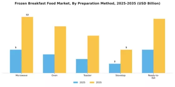 Frozen Breakfast Food Market Segment Image 2