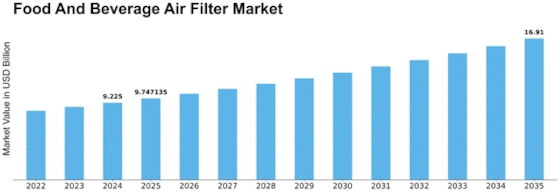 Food And Beverage Air Filter Market Size