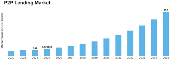 P2P Lending Market Size