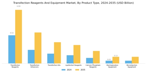 Transfection Reagents And Equipment Market  Segment Image 0