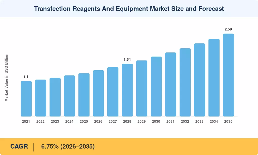 Transfection Reagents And Equipment Market Size and Forecast