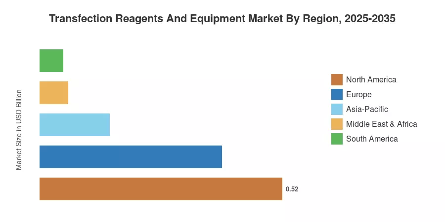 Transfection Reagents And Equipment Market By Region, 2025-2035