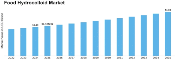 Food Hydrocolloid Market Size